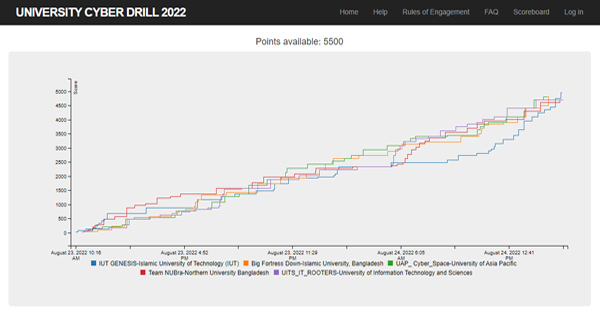 বিজিডি ই-গভসার্ট আয়োজিত সাইবার ড্রিল ২০২২ এর ফলাফল